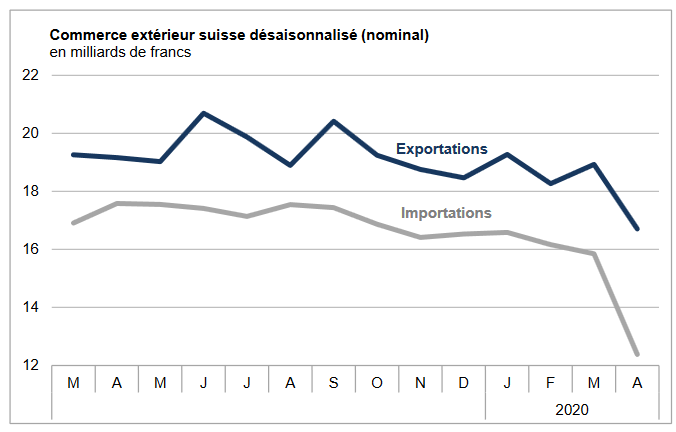 Swiss Trade Balance April 2020: foreign trade collapses