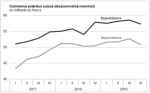 Swiss Trade Balance April 2020: foreign trade collapses