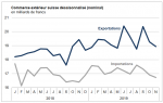 Swiss Trade Balance April 2020: foreign trade collapses