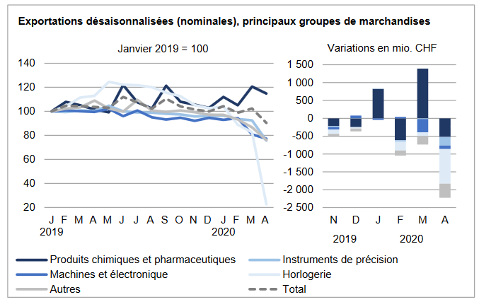 Swiss Trade Balance April 2020: foreign trade collapses