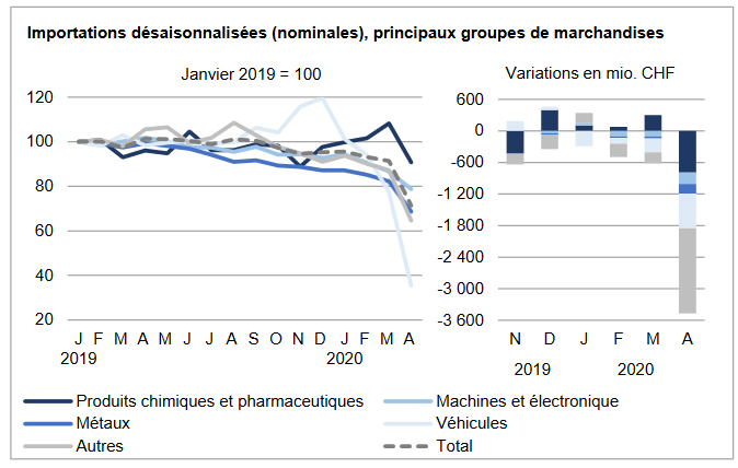 Swiss Trade Balance April 2020: foreign trade collapses