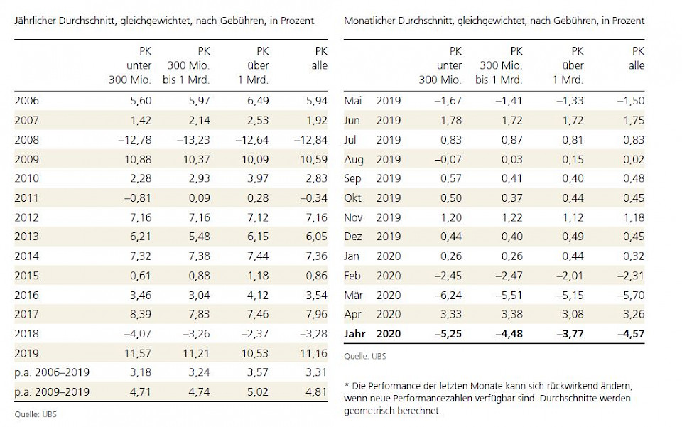 Pensionskassen-Performance wieder im positiven Bereich