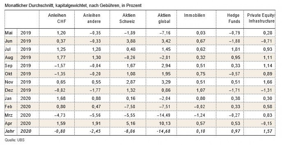 Pensionskassen-Performance wieder im positiven Bereich