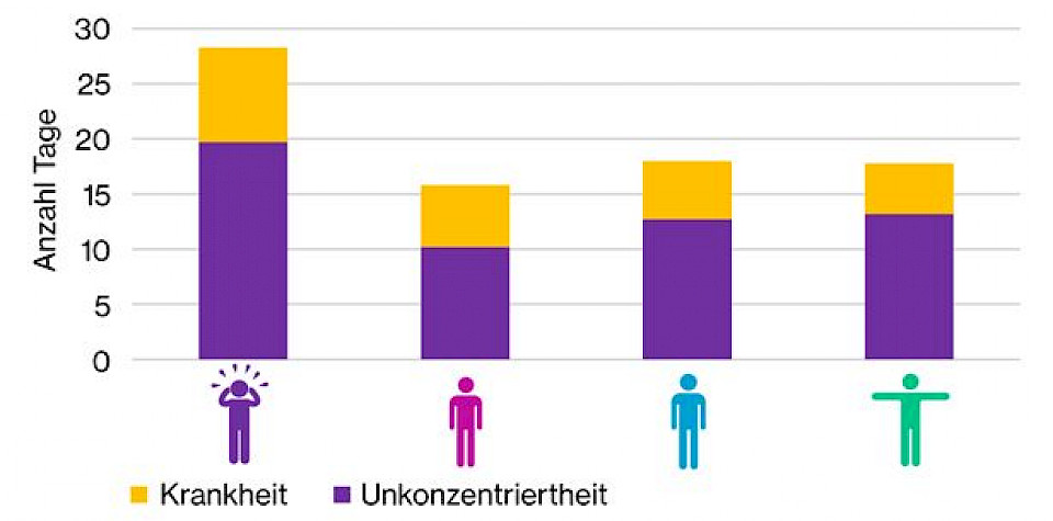 40% der Arbeitnehmenden leben von der Hand in den Mund