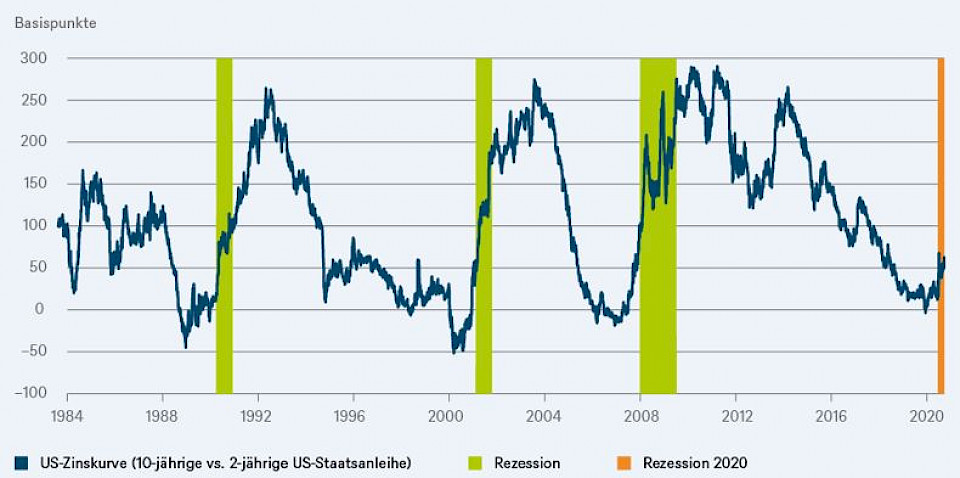 Invertierte US-Zinskurve als zuverlässiger Indikator für Rezessionen