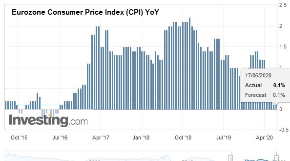 FX Daily, June 17: Correction Phase does not Appear Over