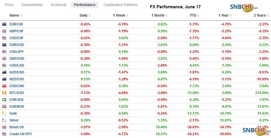 FX Daily, June 17: Correction Phase does not Appear Over