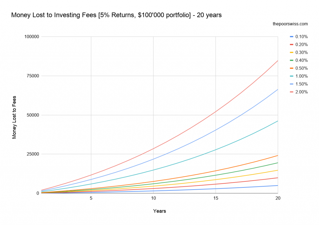 Investing Fees could cost you your early retirement!