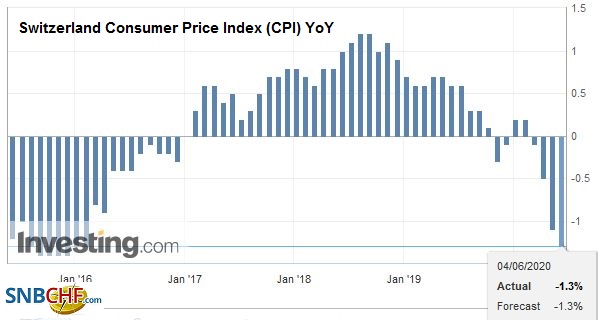 Swiss Consumer Price Index in May 2020: -1.3 percent YoY, 0.0 percent MoM