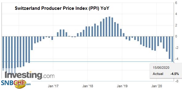 Swiss Producer and Import Price Index in May 2020: -4.5 percent YoY, -0.5 percent MoM