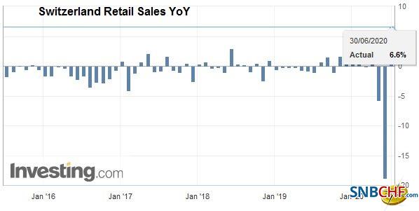 Swiss Retail Sales, May 2020: 5.6 percent Nominal and 6.6 percent Real