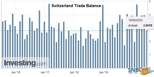 Swiss Trade Balance May 2020: signs of recovery in foreign trade