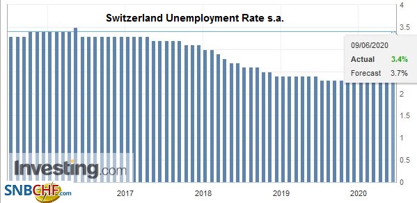 Switzerland Unemployment in May 2020: rose to 3.4percent, seasonally adjusted rose to 3.4percent