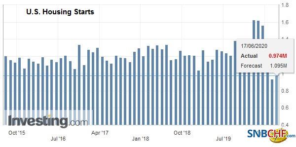 FX Daily, June 17: Correction Phase does not Appear Over