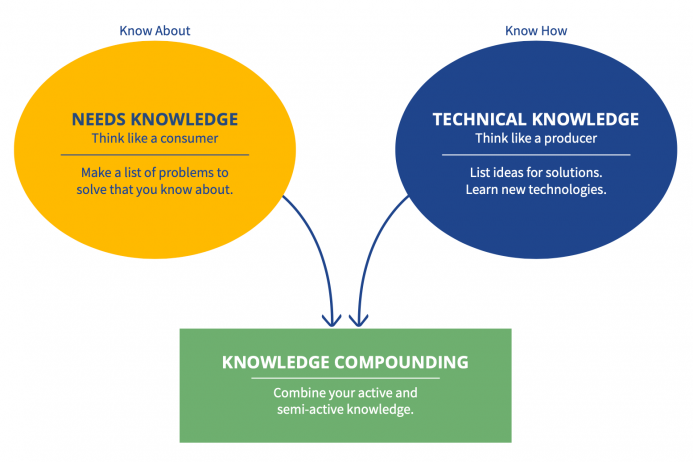 Mark Packard’s Value Learning Process: The Two Kinds of Knowledge Entrepreneurs Must Have