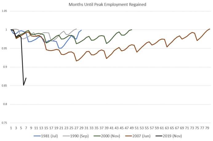 The Employment Situation Is Still a Disaster