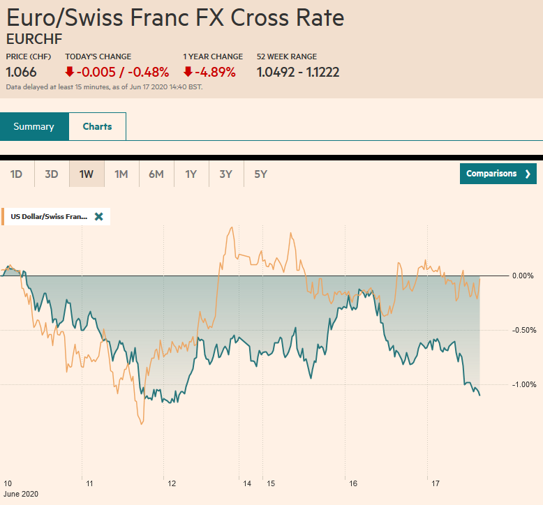 FX Daily, June 17: Correction Phase does not Appear Over