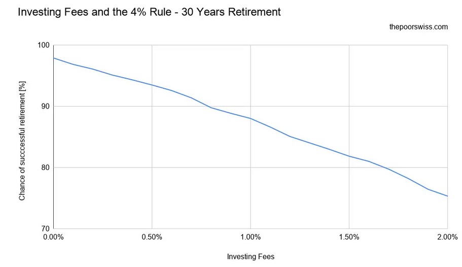 Investing Fees could cost you your early retirement!