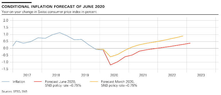 SNB Monetary Policy Assessment June 2020 and Videos