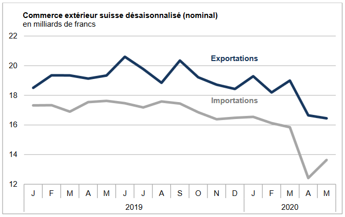 Swiss Trade Balance May 2020: signs of recovery in foreign trade
