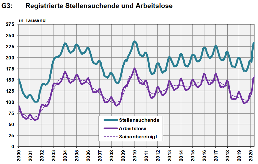 Switzerland Unemployment in May 2020: rose to 3.4percent, seasonally adjusted rose to 3.4percent