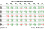 Gold Outperforms All Assets In 2020 YTD as Enters Seasonal Sweet Spot of July, August and September