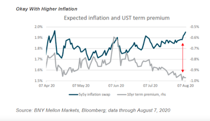 Fed und das durchschnittliche Inflationsziel (average inflation targeting)