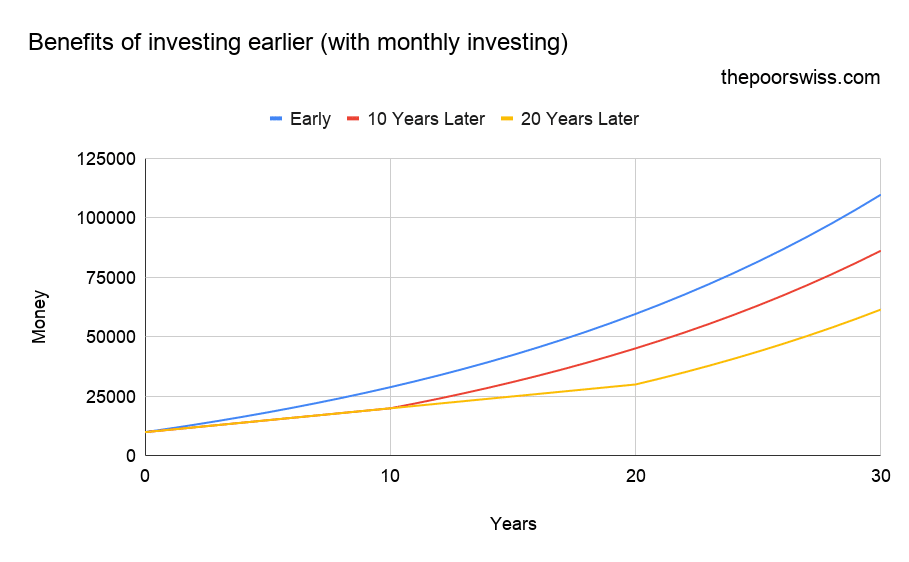 You should start investing early! Here’s why!