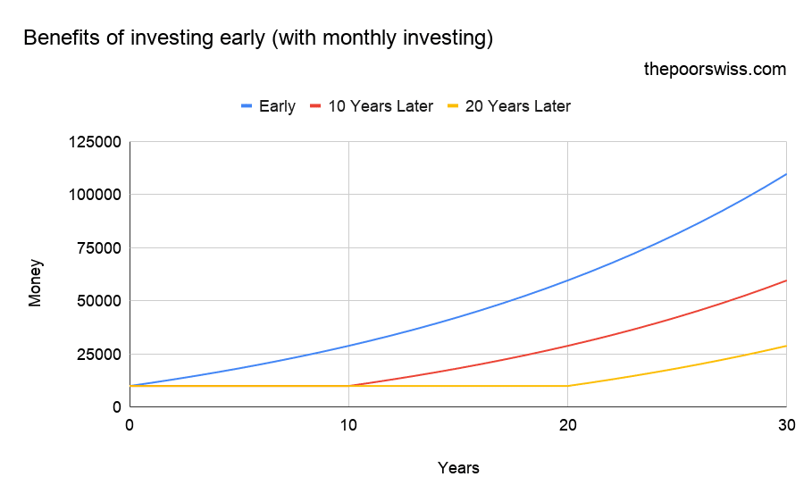 You should start investing early! Here’s why!