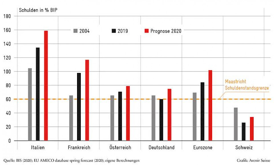 Schuldenbremse zahlt sich jetzt für die Schweiz aus