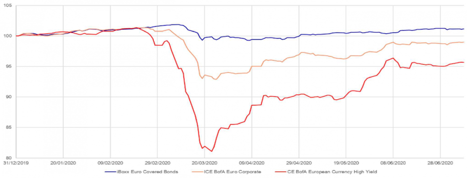 Covered Bonds halten der Corona-Krise stand