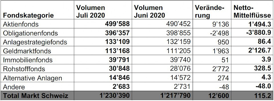 Schweizer Fondsmarkt mit geringen Mittelzuflüssen