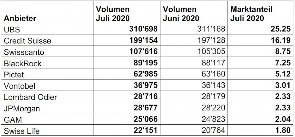 Schweizer Fondsmarkt mit geringen Mittelzuflüssen