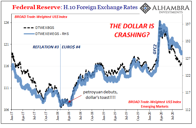 Reopening Inertia, Asian Dollar Style (Still Waiting On The Crash)
