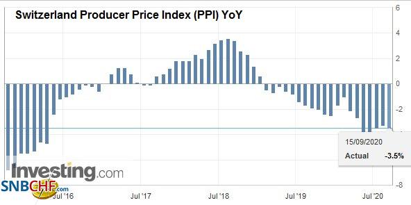 Swiss Producer and Import Price Index in August 2020: -3.5 percent YoY, -0.4 percent MoM