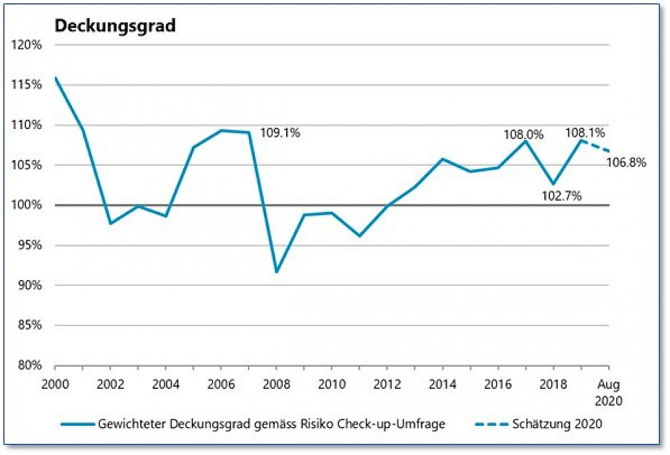 Pensionskassen erholen sich von den Corona-Verlusten