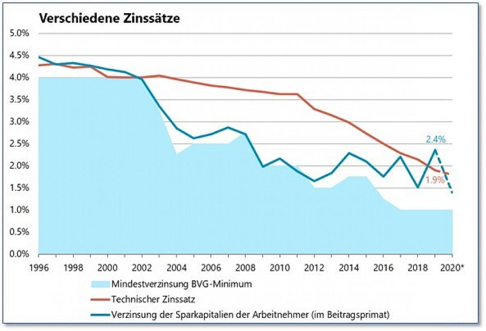 Pensionskassen erholen sich von den Corona-Verlusten