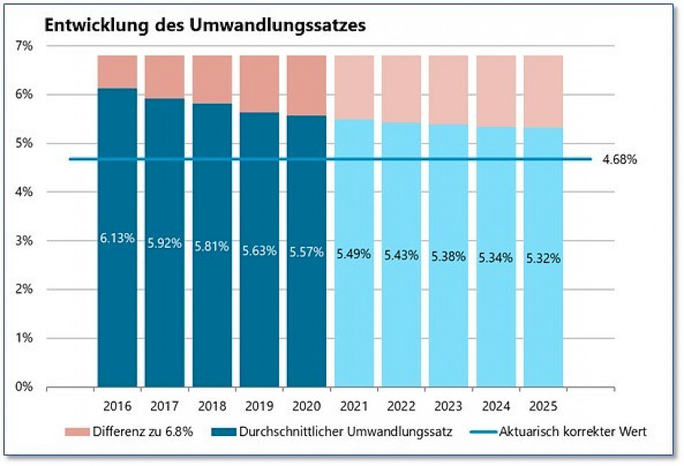 Pensionskassen erholen sich von den Corona-Verlusten