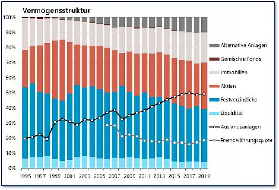 Pensionskassen erholen sich von den Corona-Verlusten