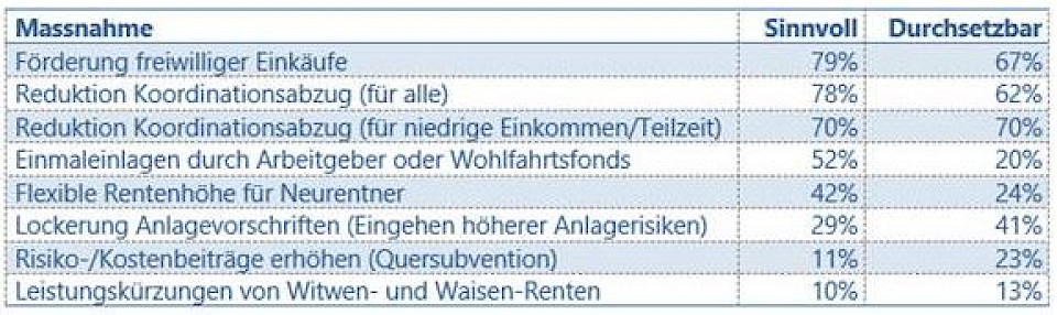 Pensionskassen erholen sich von den Corona-Verlusten