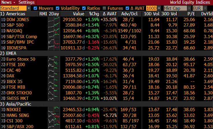 +++Börsen-Ticker+++ - Nasdaq minus 5 Prozent  - Rally an US-Märkten scharf ausgebremst