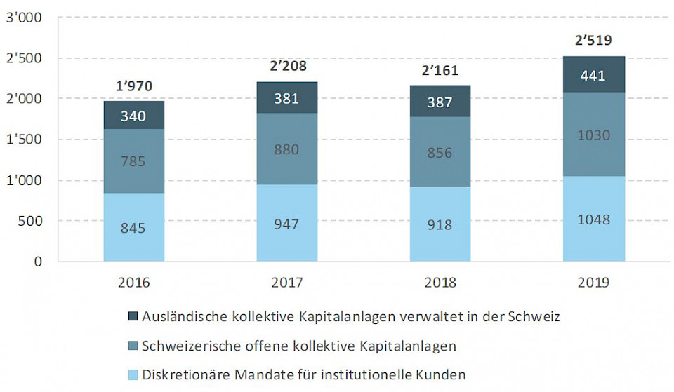 Schweizer Asset Manager sind rentabel und kosteneffizient