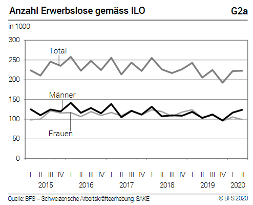 Swiss Producer and Import Price Index in August 2020: -3.5 percent YoY, -0.4 percent MoM