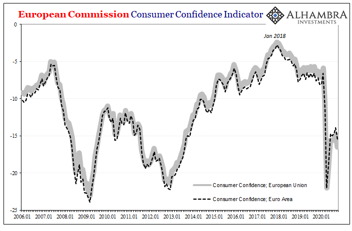 Consumer Confidence Indicator: Anesthesia