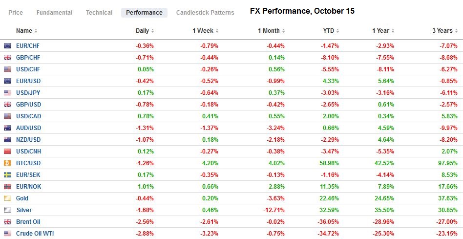 FX Daily, October 15: Markets Shake and Dollar Goes Bid