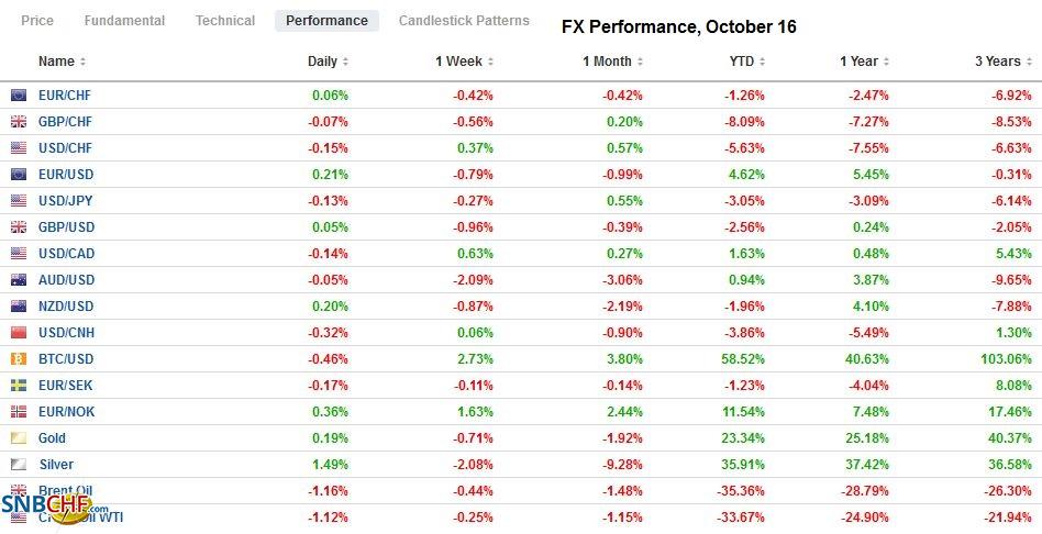 FX Daily, October 16: Deja Vu All Over Again