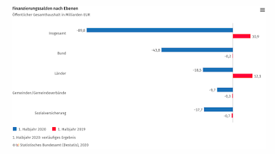 COVID-19: Haushaltsdefizit ist ein Ergebnis, kein Selbstzweck