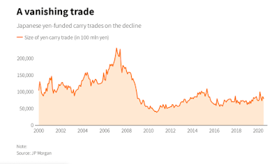 COVID-19 Stress: Yen und Carry-Trades