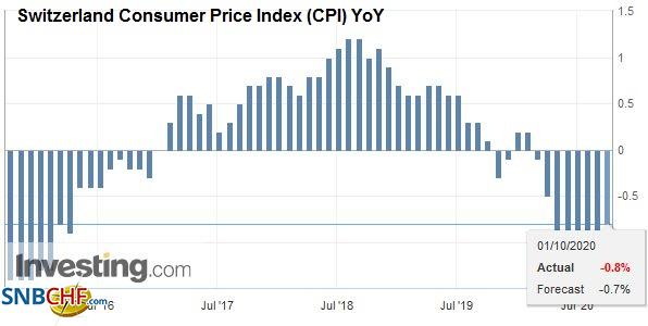 Swiss Consumer Price Index in September 2020: -0.8 percent YoY, 0.0 percent MoM