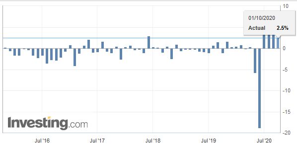 Swiss Retail Sales, August 2020: 1.6 percent Nominal and 2.5 percent Real